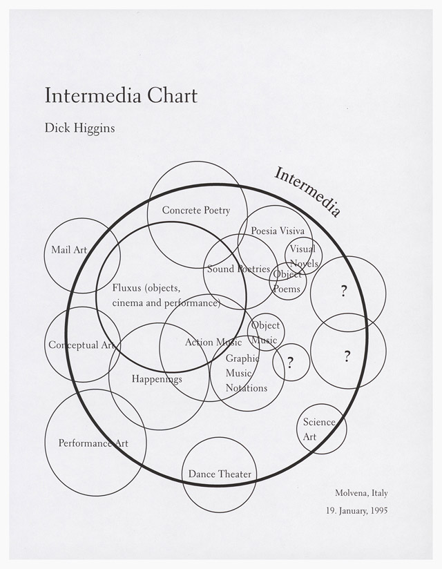 fig. 1: Dick Higgins, [Fluxus Chart], 1981. Dick Higgins, Intermedia Chart, 1995.  Reproduced courtesy of the Estate of Dick Higgins