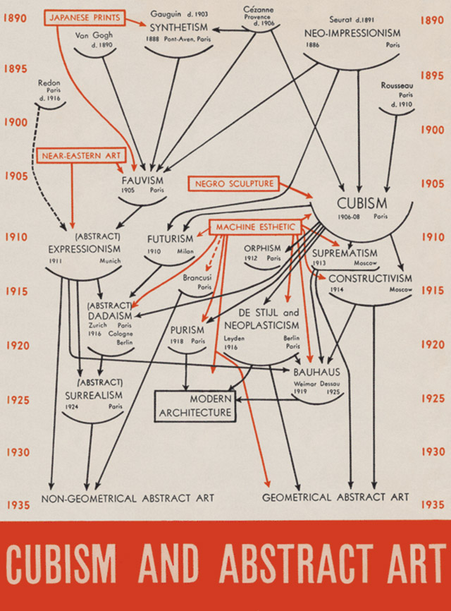 Alfred Barr: Art chart of abstraction, 1935