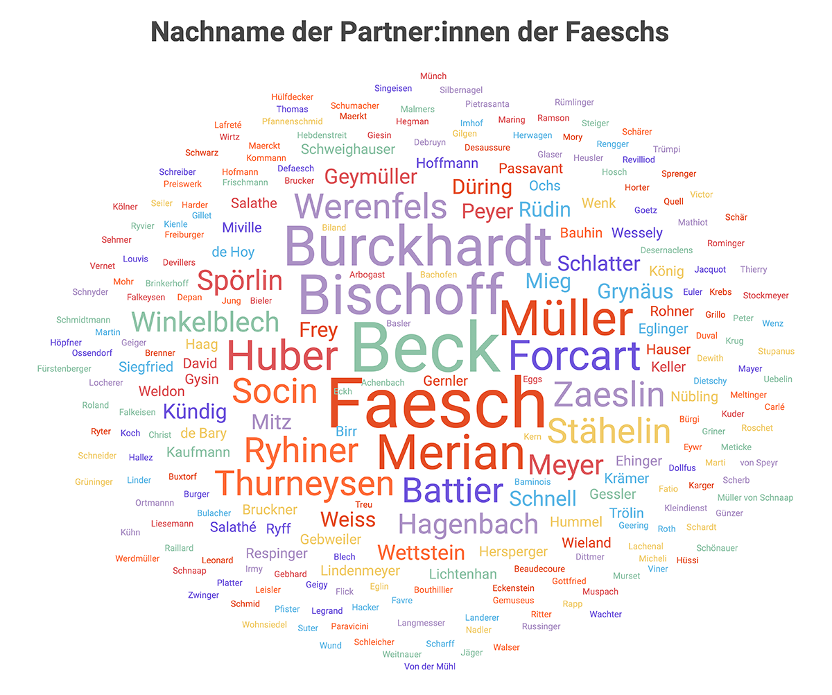 Faesch Family Names, Wordcloud of names as reflected in the marriages, members of the Faesch family contracted during the 17th century. Accessed October 30, 2024, https://curiositas.digitalesschaudepot.ch/en/datastories/kleio:set_9005a8a4-1f03-4635-949b-23d32cb47026/.