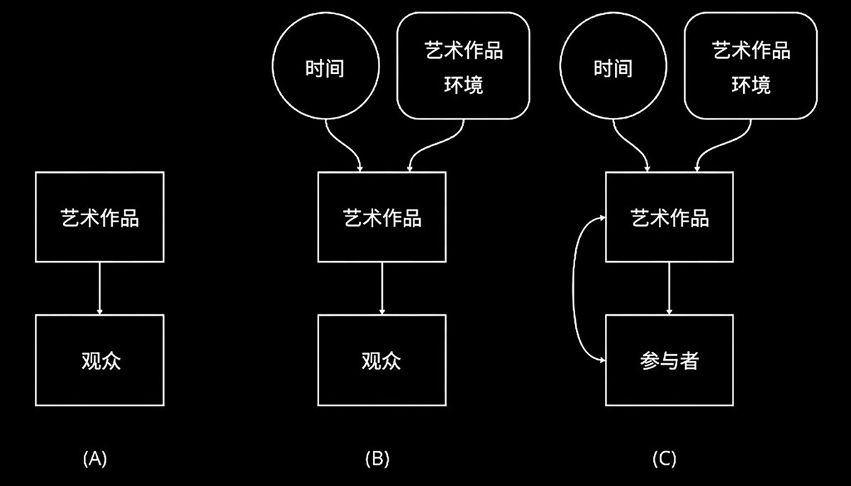 A：静态系统；B：动态被动系统；C：动态交互系统 三种范式的基础由科诺克与埃德蒙兹于1973年提出，由吴子薇于2025年重新绘制。©吴子薇