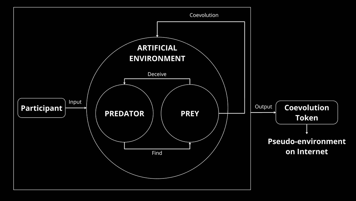 Wu Ziwei, Illustration of Mimicry: Mimetic on Simulacra system design. © Wu Ziwei
