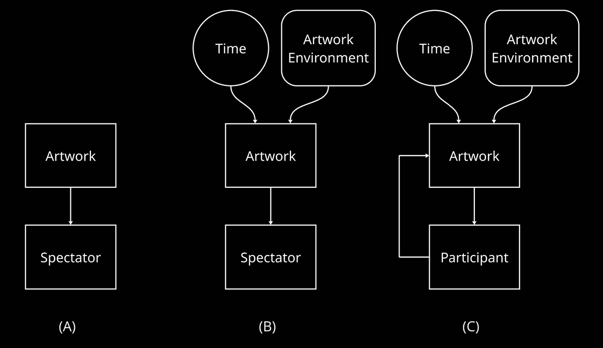 A: the static system; B: the dynamic passive system; C: the dynamic-interactive, 2025, system by Cornock and Edmonds,  redrawn by Wu Ziwei. © Wu Ziwei